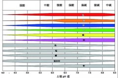 土壤PH速測儀，快速測PH